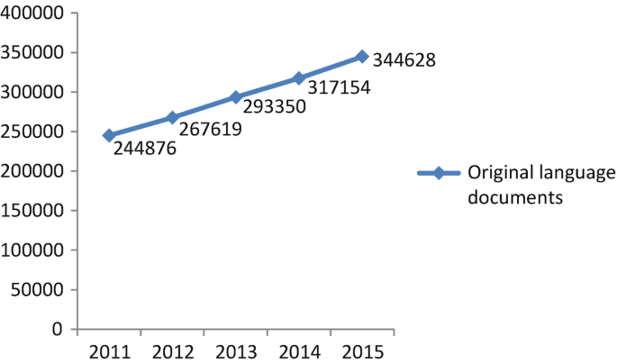 A line graph of a public register of the commission's documents from 2011 through 2015. The trend depicts an inclined line from 244876 through 344628 for original language documents.