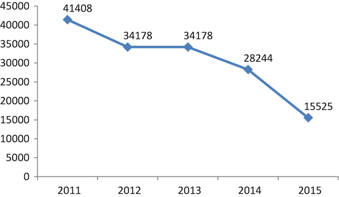 From 2011 to 2015, a line graph of unique visitors to the commission's general website. The trend depicts a constant decline line from 41408 through 15525.