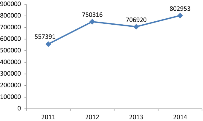 A line graph of unique visitors for the council's register from 2011 through 2014. The trend depicts a constant inclined line from 557391 through 802953.