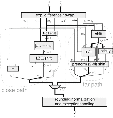 Rounding scheme in MF-format: A – analysis of operand significands