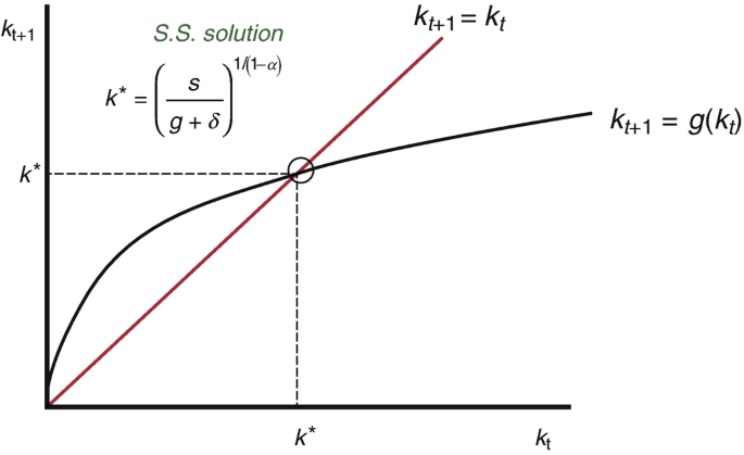 Continuous versus Discrete Time Modeling in Growth and Business Cycle  Theory | SpringerLink