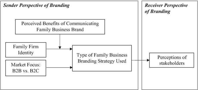 Why family branding?