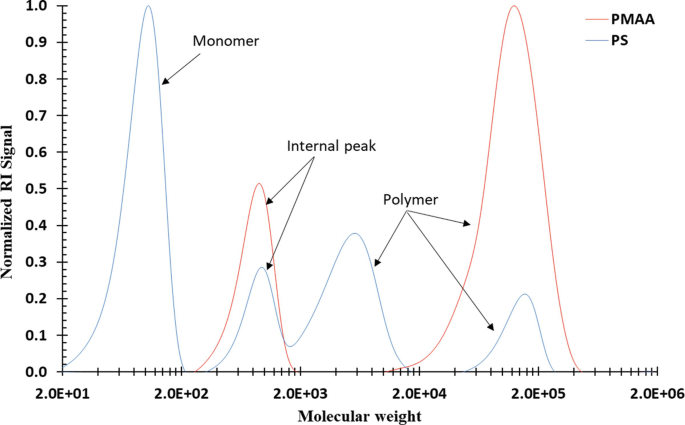 figure 22