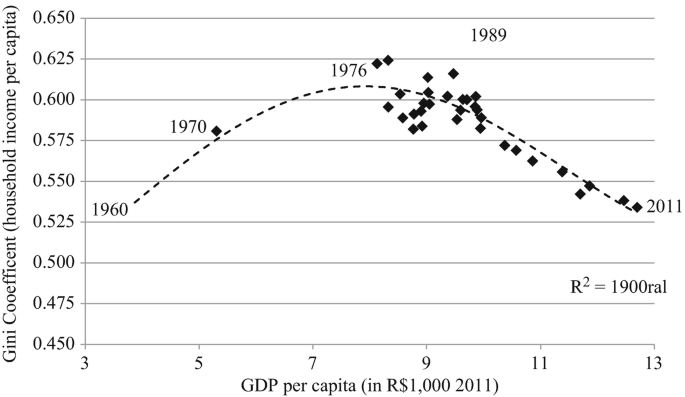 Inequality and Economic Development in Brazil by World Bank Group  Publications - Issuu