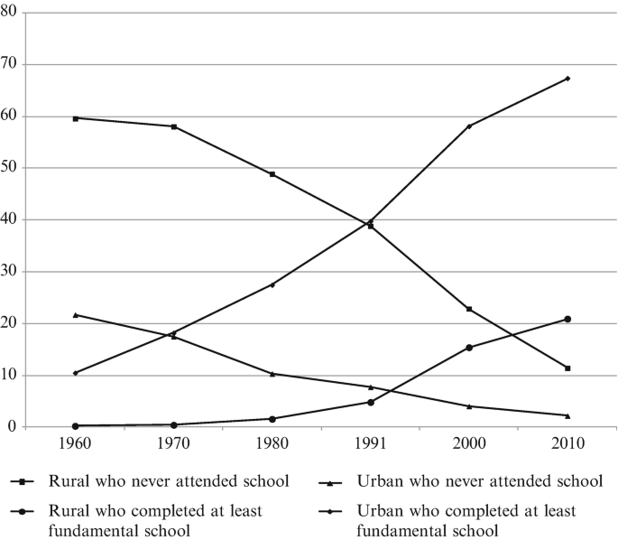 Inequality and Economic Development in Brazil by World Bank Group  Publications - Issuu