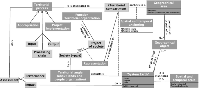 The Relationship Between Man And His Environment A Systemic Approach Of The Viability Of System Earth Springerlink