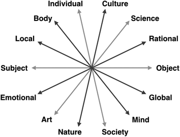 Arrows point outwards in the form of a circle with the labels culture, science, rational, object, global, mind, society, nature, art, emotional, subject, local, body, and individual at the tips.