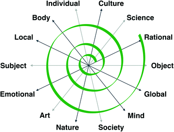 A spiral ring diagram in a cyclic arrow with labels culture, science, rational, object, global, mind, society, nature, art, emotional, subject, local, body, and individual at the tips.