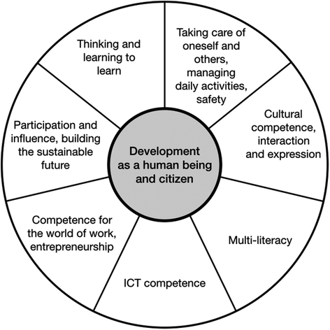 Seven sectors of a circle display the development of human beings and citizens. It involves multi-literacy, I C T competence, expression, multi-literacy, competence for the world of work, entrepreneurship, etcetera.