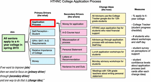 The flow process of the H T H N C application of Aim, primary drivers, secondary drivers, change ideas, and measures. The application process is highlighted.