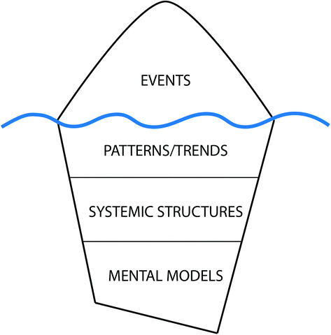 A cone shape structure with events labeled at the top, followed by patterns or trends, systemic structures, and mental models.