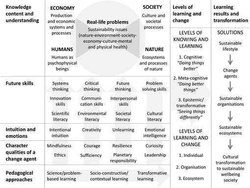 A table for the evaluation of learnings according to knowledge, content, future skills, intuitions, character qualities, and Pedagogical approaches with the economy, society, results, and levels.