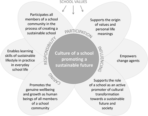 A flower-shaped figure of the school values according to the culture of schools with support, empowerment, society, community, school life, and participants of the school.