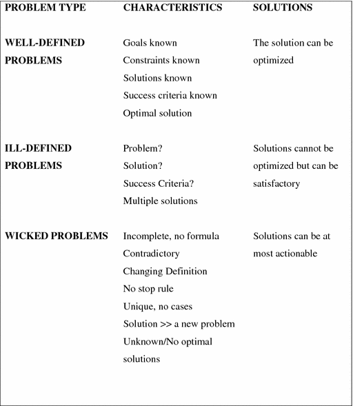 A table has three columns labeled problem type, characteristics, and solutions. The rows are labeled well-defined problems, ill-defined problems, and wicked problems.