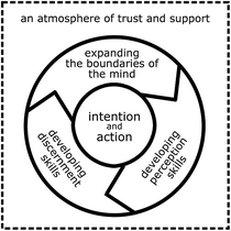Three sectors in a circle of intention and action. The sectors are labeled as expanding the boundaries of the mind, developing skills, and discernment skills.