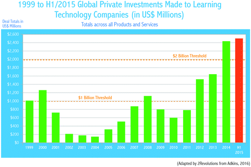 A bar graph of the total deal from 0 to 2600 US dollars versus the years 1999 to 2015. Two imaginary dotted lines denote 1 and 2 Billon US dollar thresholds. 2015 plots the highest at 2500, crossing the 2 billion dollar threshold.