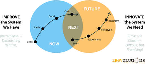 Venn diagram on improving the system we have and innovating the system we need in combination with help of now, next, and future factors.