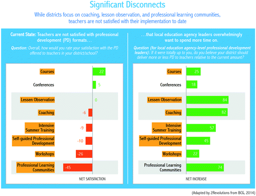 A two-sided bar graph of professional learning courses, conferences, coaching, workshops, and communities with the comparison of net satisfaction and net increases.