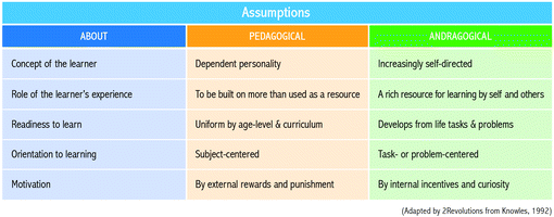 A table has three columns of assumptions in pedagogical and andragogical in factors concept about the learner, role of the learner, readiness of learning, orientation, and motivations.