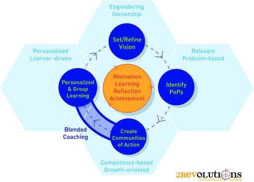 The four-sided polygon of the cyclic theory of motivational learning in four factors set the vision, identity PoPs, create communities of action, and personalized learning.