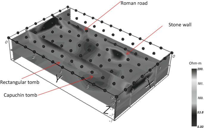 A set of 3 D electrical resistivity images of a structure, along the z versus y versus x axes, with highlighted areas via a spectrum that ranges from 5.00 to 200 ohm in meters. The Roman road, stone wall, rectangular tomb, and Capuchin tomb are marked.