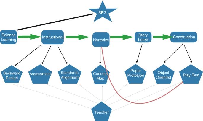 A model of S E G illustrates science learning games as instructional, narrative, storyboard, and construction. These factors further classifies and relates to the teacher.