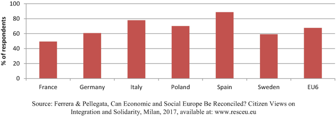 A bar graph for support of a common EU social insurance scheme that covers intra-EU migrant workers.