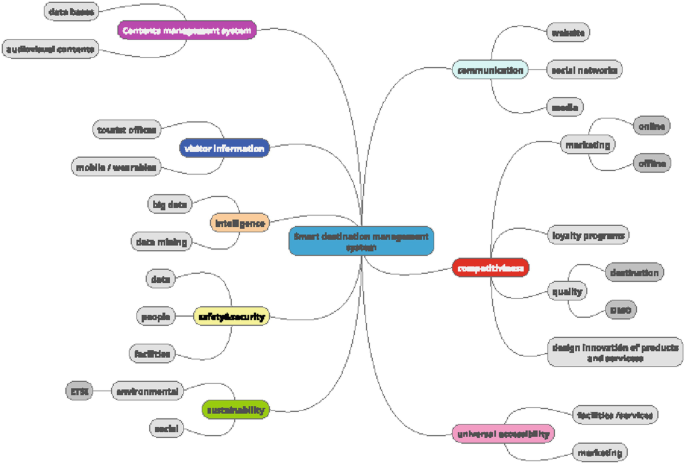 A chart presents the components of the smart destination management system. These are communication, intelligence, information, and activities.