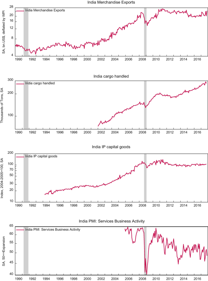 Four graphs illustrate Indian merchandise exports, cargo handled, I P capital goods, and Service business activity. The service business activity is descending, while others are ascending.