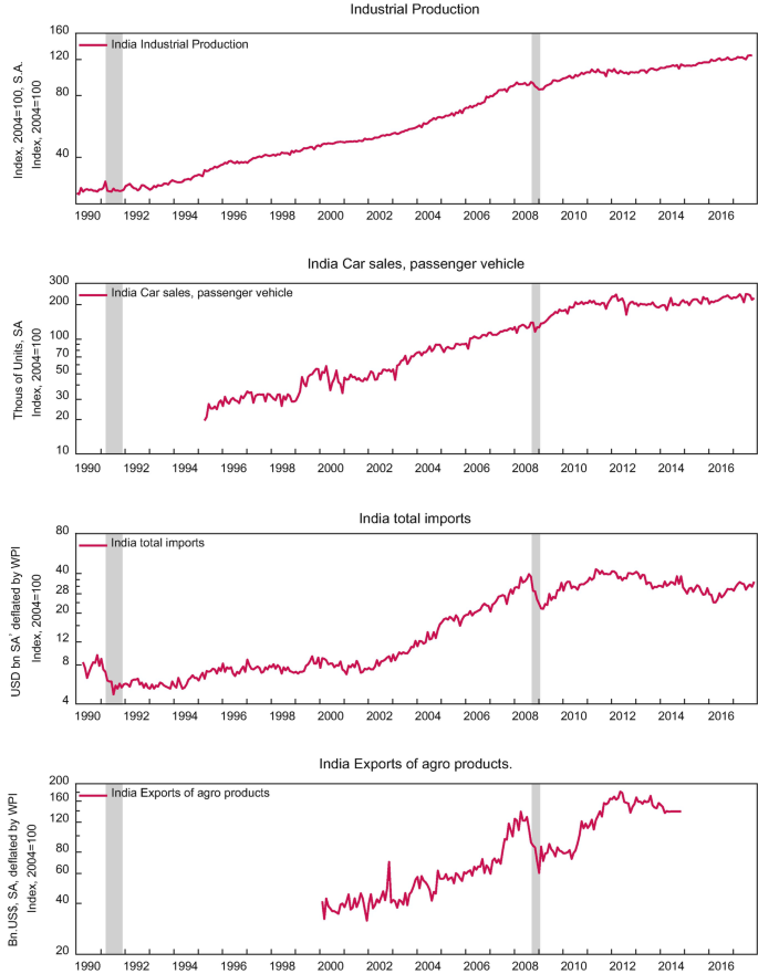 Four graphs illustrate the Industrial production, car sales and passenger vehicle, India's total exports, and exports of agro products. All graphs display increasing trends.