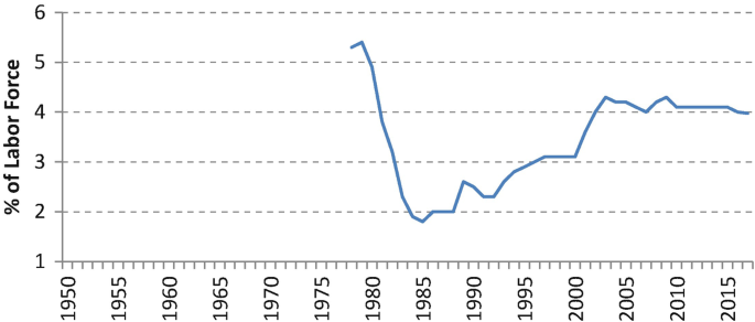 A graph plots the percentage of the labor force versus the year ranging from 1950 to 2015. It depicts a curve that begins in 1980, fluctuates, and then plateaus between 2005 and 2015.