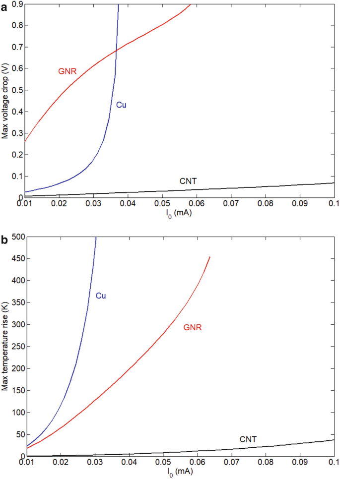 figure 29