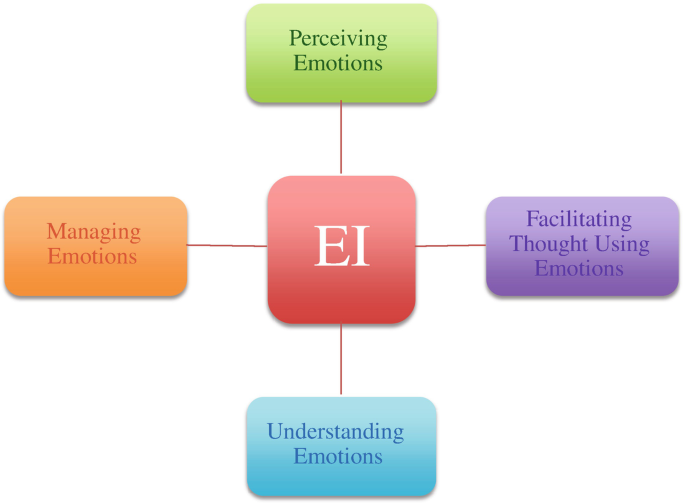 Emotional Intelligence as an Ability: Theory, Challenges, and New  Directions | SpringerLink