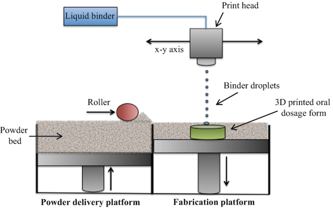 Binder Jet Printing in Pharmaceutical Manufacturing | SpringerLink