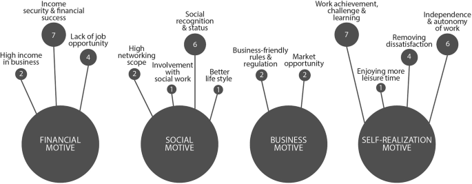 Four circles for financial motive, social motive, business motive, and self-realization motive, each pointing to factor bubbles, labeled as numbers 1 to 7.