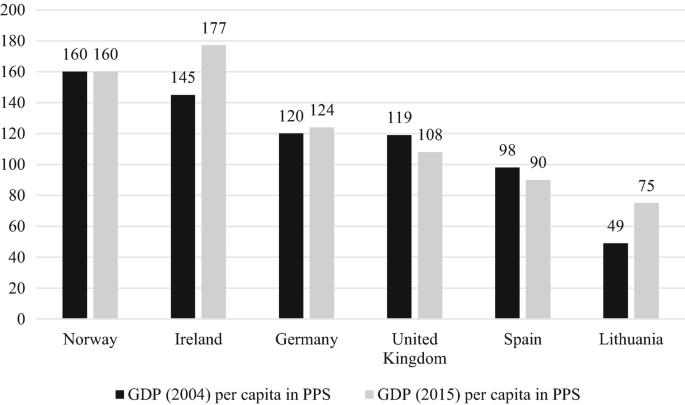 A grouped bar graph of G D P per capita in P P S in 2004 and 2015 in 6 countries has the following estimated values. G D P 2004 per capita, (Norway, 160), (Germany, 120), (Spain, 98), (Lithuania, 49). G D P 2015 per capita, (Norway, 160), (Germany, 124), (Spain, 90), (Lithuania, 75).