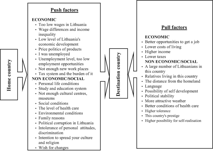 A chart with the economic and non-economic components of push factors and pull factors as motivators to the destination country. Home country impacts push factors.