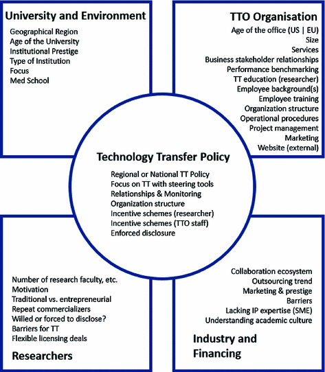 Intervention Opportunities for Capacity Building in Technology Transfer |  SpringerLink