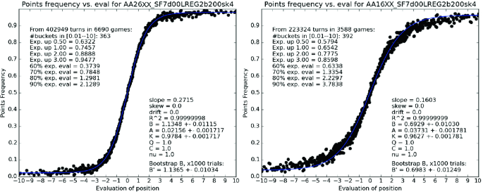 If I can regularly defeat Stockfish at level 6 (strength = 1900
