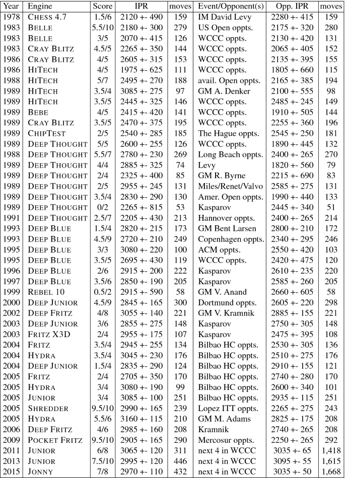 Stockfish 12 Released, 130 Elo Points Stronger 