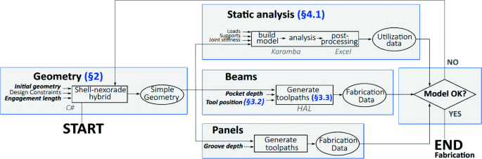 Form Finding Of Nexorades Using The Translations Method Springerlink