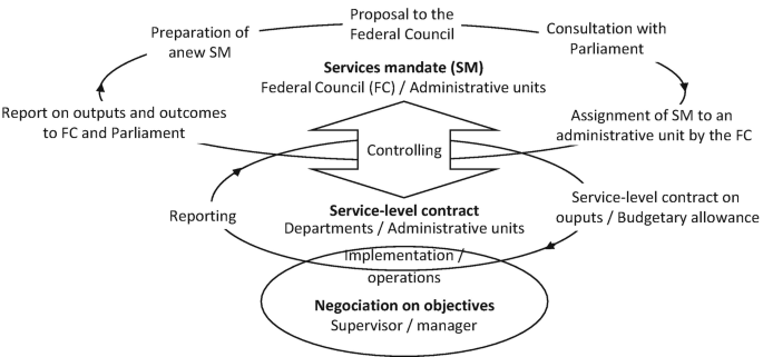 The New Model Of Swiss Public Management Springerlink