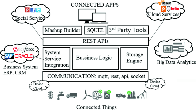 Maximize Machine Building Potential with ThingWorx SCP: The