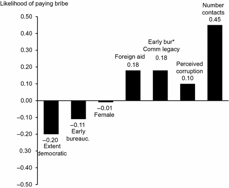 A 2-sided bar graph of likelihood of bribe payment as follows: democratic, negative 0.20; bureaucratic, negative 0.11; female, negative 0.01; foreign aid, and common legacy, 0.18; perceived corruption, 0.10; number contacts, 0.45.