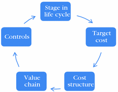 target and life cycle costing