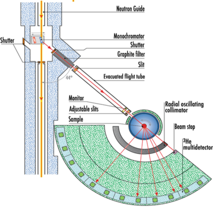 Neutron Diffraction: A tool for the Magnetic Properties | SpringerLink