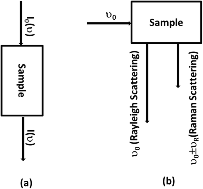 The Importance of Interbands on the Interpretation of the Raman