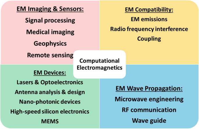 Electromagnetics | SpringerLink