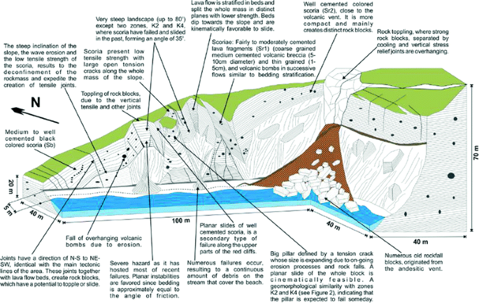 Multitemporal Landslide Mapping And Quantification Of Mass Movement In Red Beach Santorini Island Using Lidar And Uav Platform Springerlink