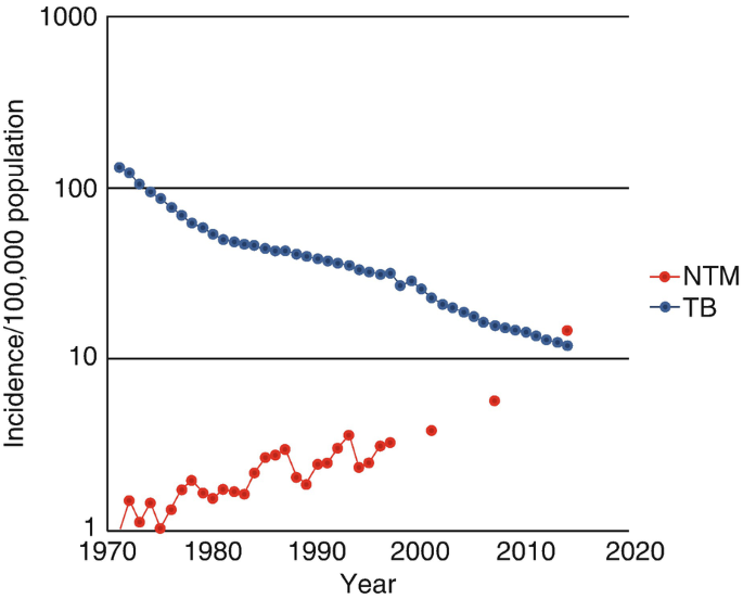 Global Epidemiology Of Ntm Disease Except Northern America Springerlink